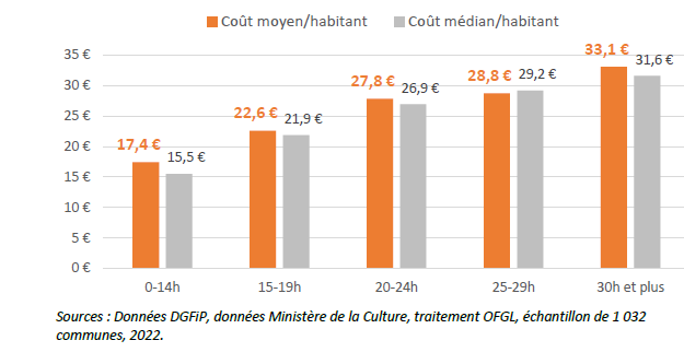Cout moyen hab BM France 2022
