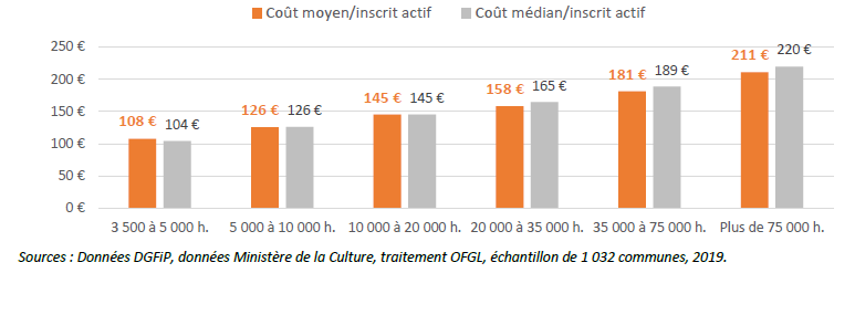 Cout moyen par inscrit