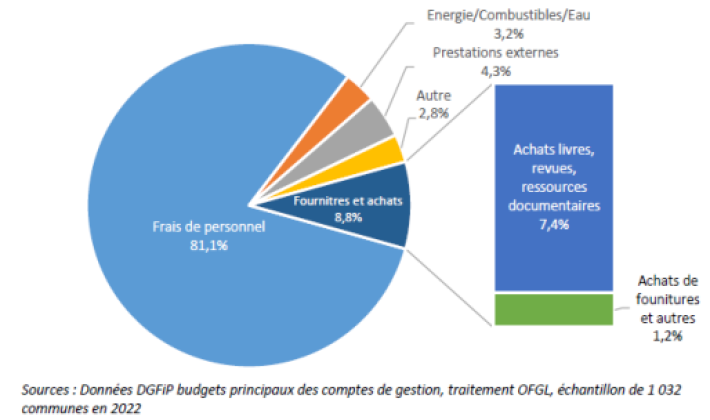 Graph depenses de fonctt des BM France 2022