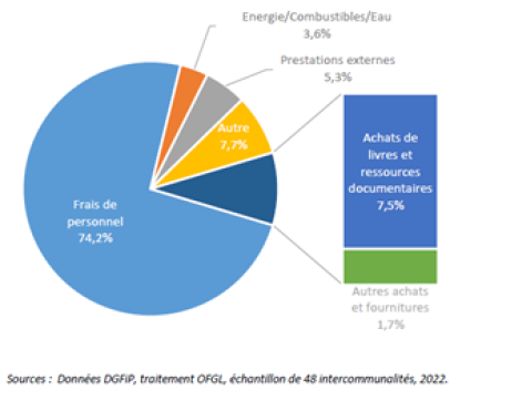 Graph depenses de fonctt des BM en reseau France 2022